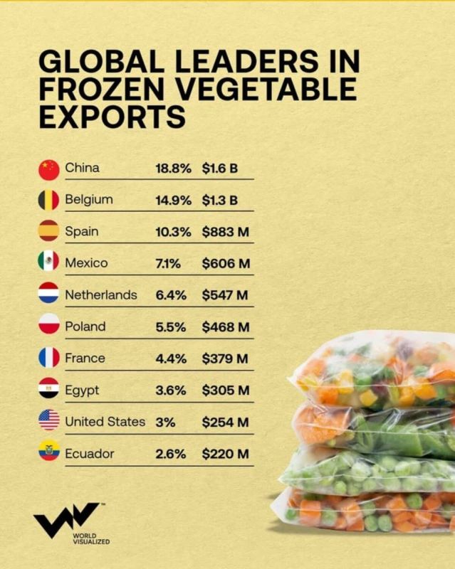 Мировые лидеры в поставках замороженных овощей: кто они?