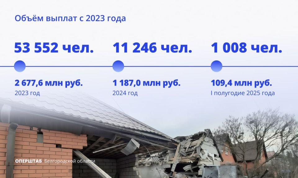 Более 66 тысяч человек получили выплаты за частичное и полностью утраченное имущество первой необходимости, начиная с 2023 года