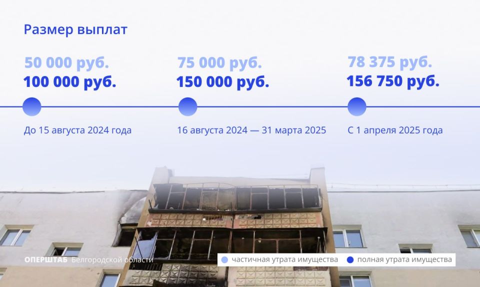 Более 66 тысяч человек получили выплаты за частичное и полностью утраченное имущество первой необходимости, начиная с 2023 года