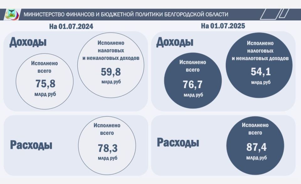 Исполнение бюджета Белгородской области