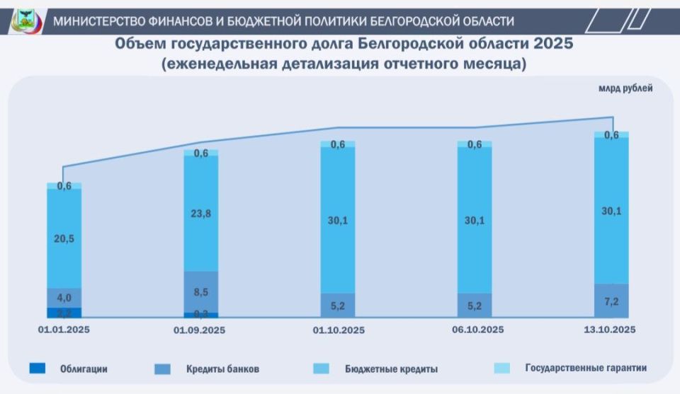 Объём государственного долга Белгородской области: