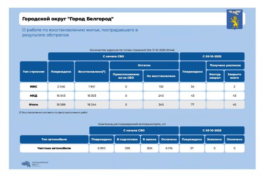 За прошедшую неделю в Белгороде после атак ВСУ восстановили 45 объектов