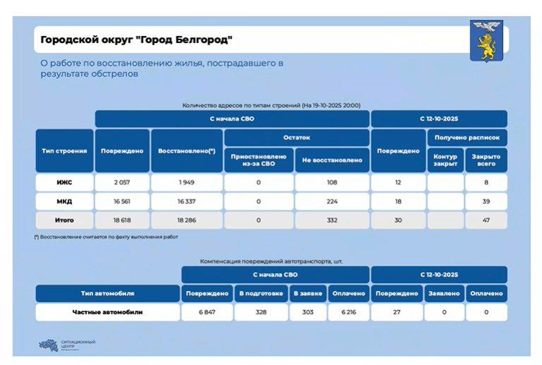 За неделю в Белгороде восстановили 47 жилых объектов