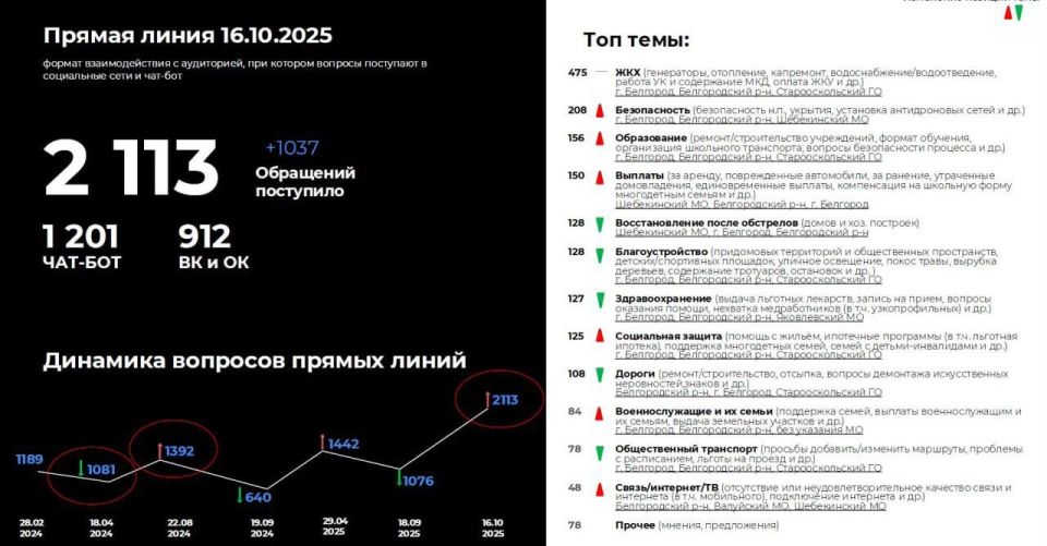 Губернатору Белгородской области задали рекордное число вопросов на прямой линии