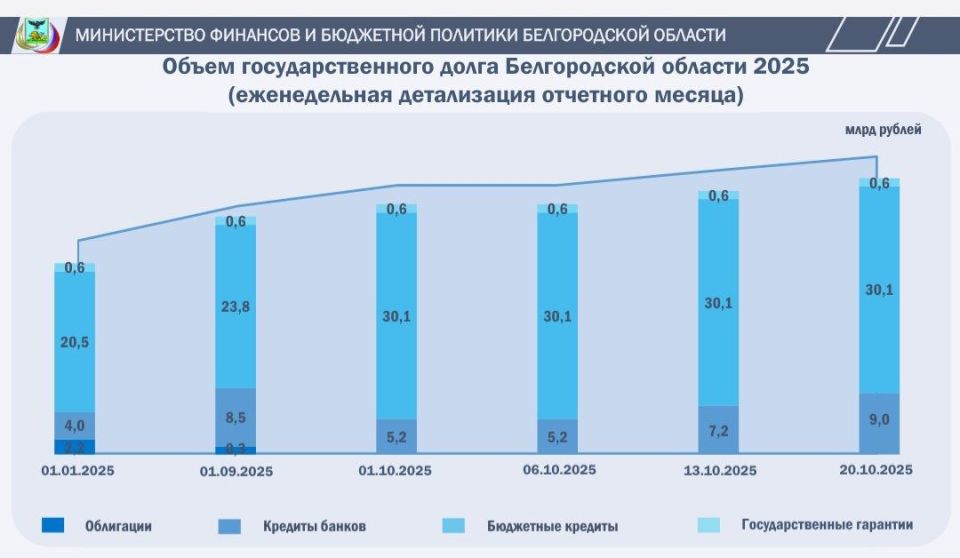 Объём государственного долга Белгородской области:
