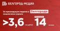 За неделю в Белгороде от действий мошенников пострадали 14 человек