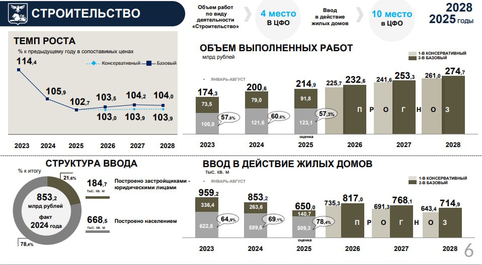 Белгородская область: развитие продолжается, несмотря на вызовы Белгородская область: развитие продолжается, несмотря на вызовы