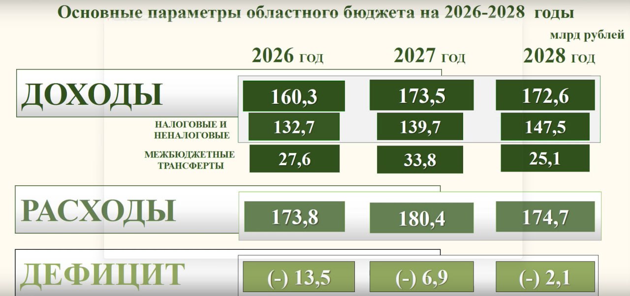 Бюджет Белгородской области на 2026-2028 годы: планы и прогнозы