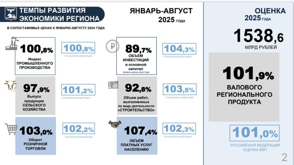 Белгородская область: развитие продолжается, несмотря на вызовы