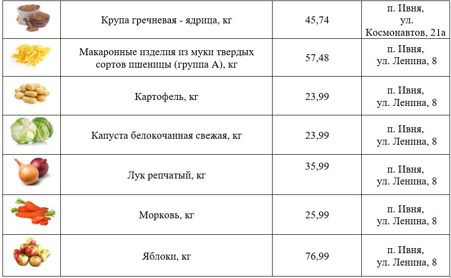Игорь Щепин: Доброго понедельника, дорогие друзья! Спешу поделиться с вами актуальной подборкой самых низких цен на востребованные продукты в торговых точках нашего района Игорь Щепин: Доброго понедельника, дорогие друзья! Спешу поделиться с вами актуальной подборкой самых низких цен на востребованные продукты в торговых точках нашего района