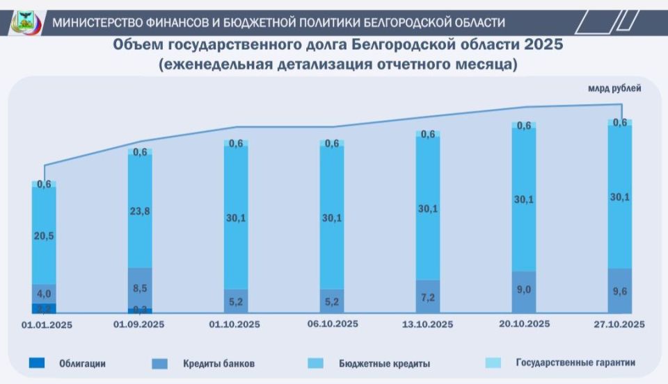 Объём государственного долга Белгородской области: