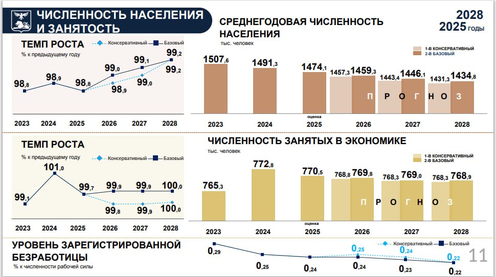 Белгородская область: развитие продолжается, несмотря на вызовы Белгородская область: развитие продолжается, несмотря на вызовы