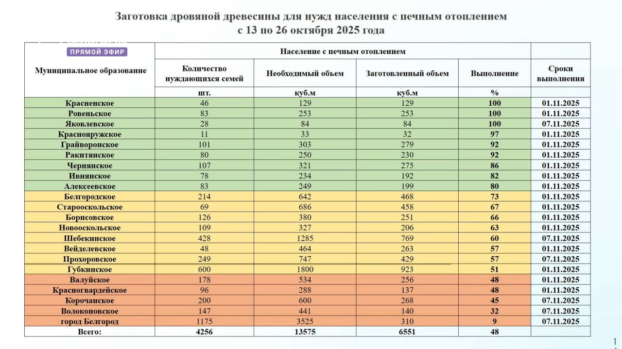 В Белгородской области выполнена почти половина плана по заготовке дров для населения