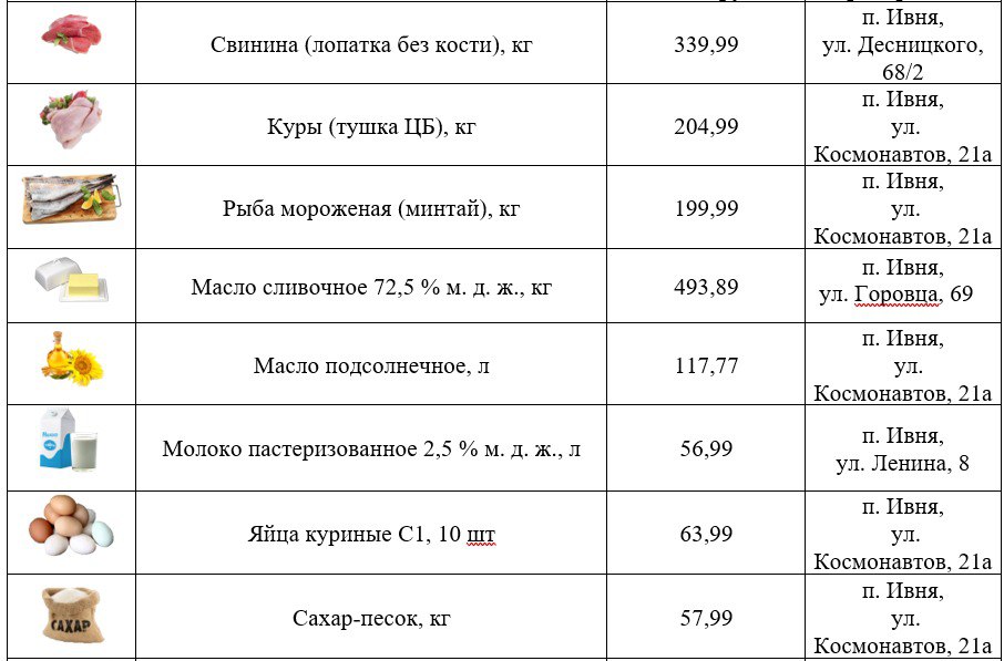 Игорь Щепин: Доброго понедельника, дорогие друзья! Спешу поделиться с вами актуальной подборкой самых низких цен на востребованные продукты в торговых точках нашего района Игорь Щепин: Доброго понедельника, дорогие друзья! Спешу поделиться с вами актуальной подборкой самых низких цен на востребованные продукты в торговых точках нашего района