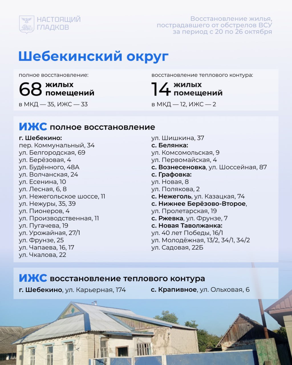 Вячеслав Гладков: Размещаю список адресов, на которых, по докладу глав районов и округов, выполнены работы по восстановлению жилья Вячеслав Гладков: Размещаю список адресов, на которых, по докладу глав районов и округов, выполнены работы по восстановлению жилья