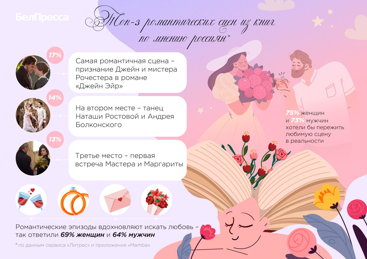Романтические сцены из книг вдохновляют россиян искать любовь
