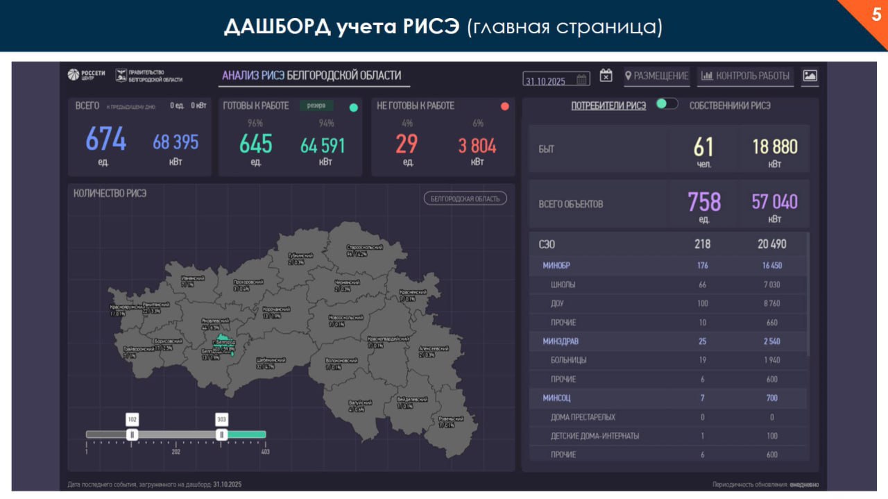 В Белгородской области создали резерв из более чем 3,5 тыс В Белгородской области создали резерв из более чем 3,5 тыс