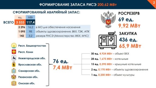 В Белгородской области создали резерв из более чем 3,5 тыс