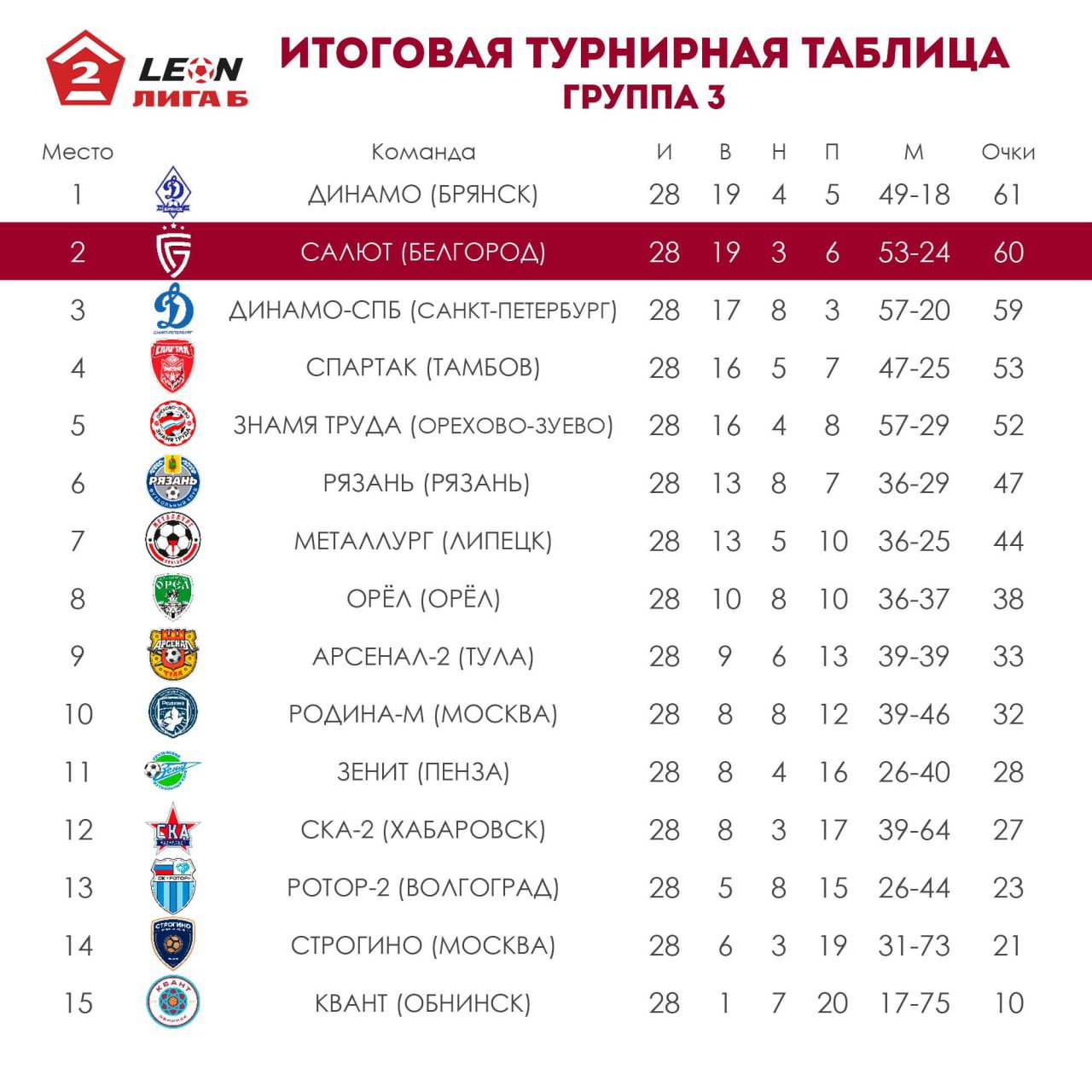«Салют Белгород» – серебряный призёр Первенства Второй лиги Б