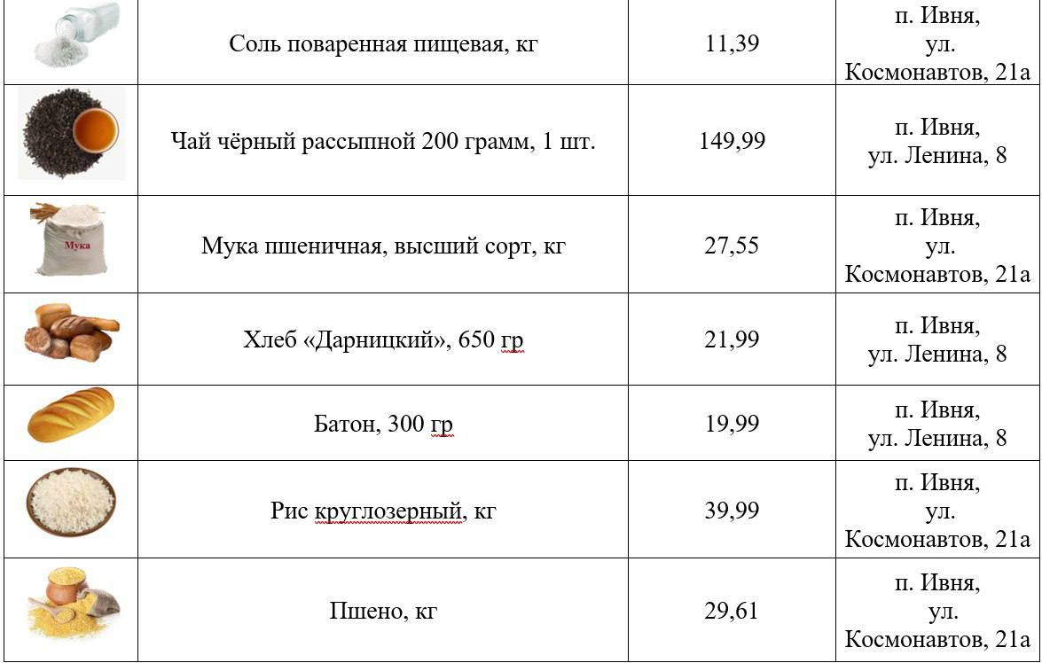 Игорь Щепин: Доброго дня, дорогие друзья! Делюсь с вами еженедельной подборкой самых низких цен на востребованные продукты в торговых точках нашего района Игорь Щепин: Доброго дня, дорогие друзья! Делюсь с вами еженедельной подборкой самых низких цен на востребованные продукты в торговых точках нашего района