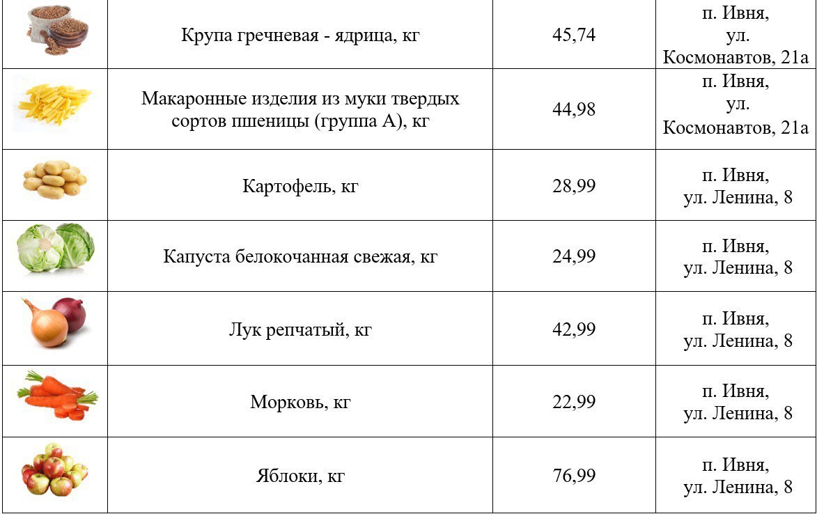 Глава администрации района в своих соцсетях поделился перечнем низких цен на востребованные продукты