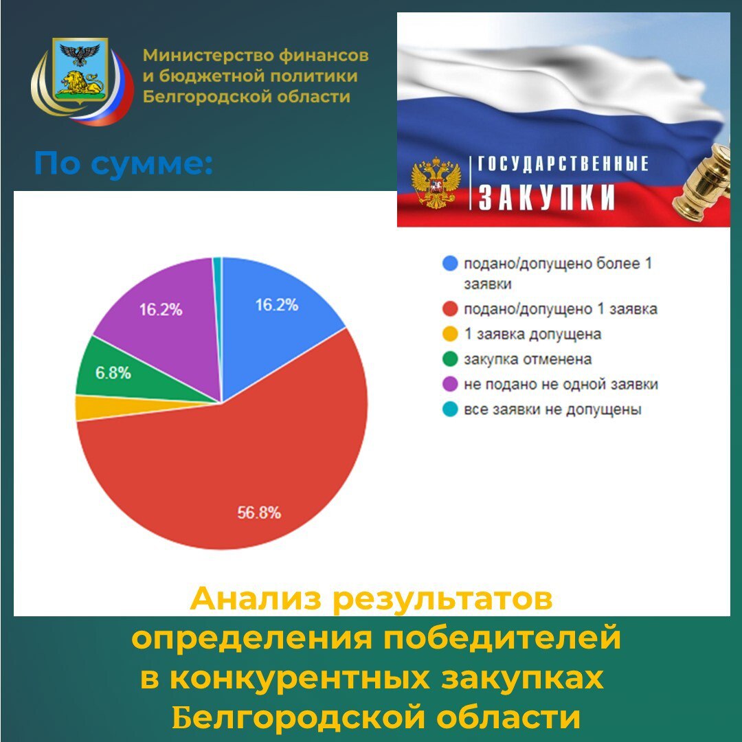 Департаментом по регулированию контрактной системы в сфере закупок министерства финансов и бюджетной политики Белгородской области проведён анализ результатов определения победителей в конкурентных закупках региона Департаментом по регулированию контрактной системы в сфере закупок министерства финансов и бюджетной политики Белгородской области проведён анализ результатов определения победителей в конкурентных закупках региона