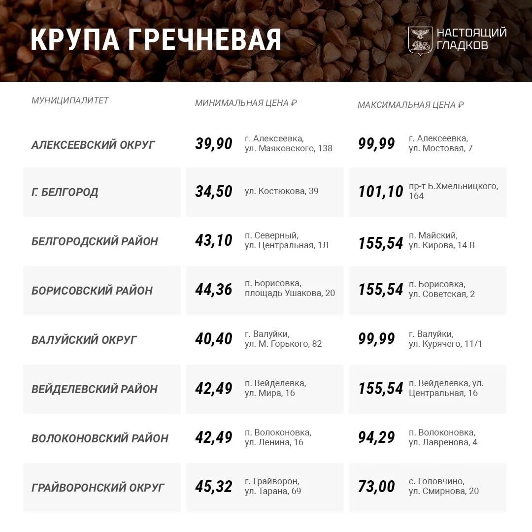 Вячеслав Гладков назвал самые низкие и высокие цены на гречку в области Вячеслав Гладков назвал самые низкие и высокие цены на гречку в области