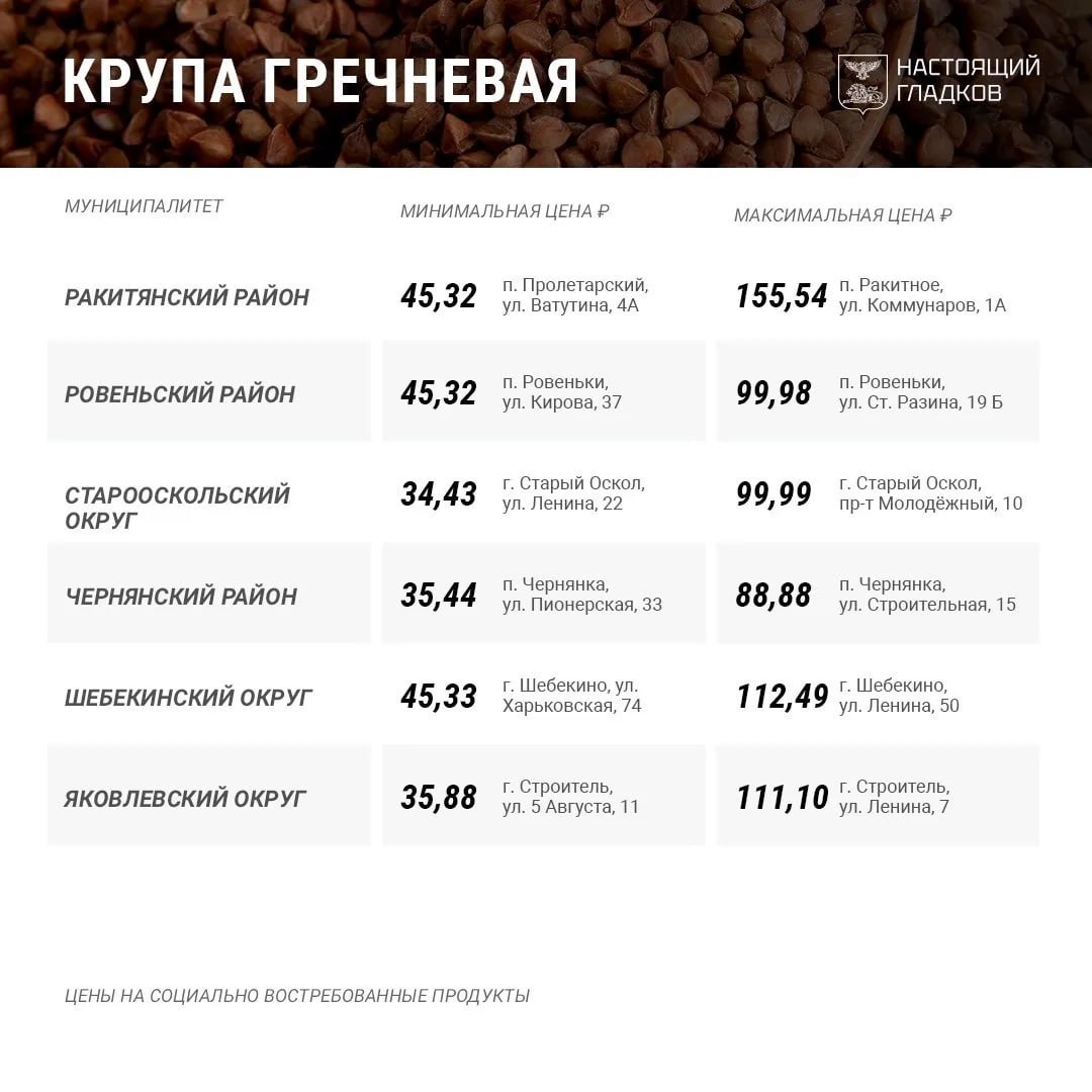 Вячеслав Гладков назвал самые низкие и высокие цены на гречку в области Вячеслав Гладков назвал самые низкие и высокие цены на гречку в области