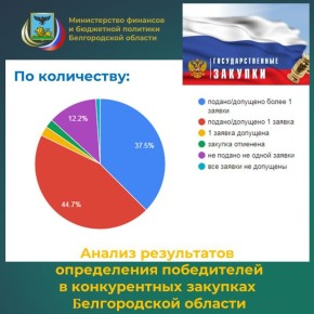 Департаментом по регулированию контрактной системы в сфере закупок министерства финансов и бюджетной политики Белгородской области проведён анализ результатов определения победителей в конкурентных закупках региона