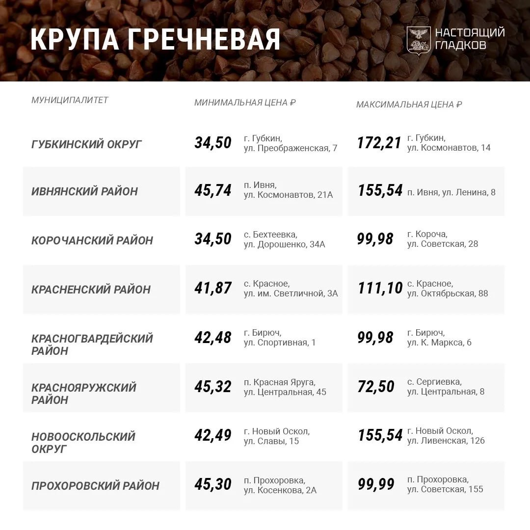 Вячеслав Гладков назвал самые низкие и высокие цены на гречку в области Вячеслав Гладков назвал самые низкие и высокие цены на гречку в области