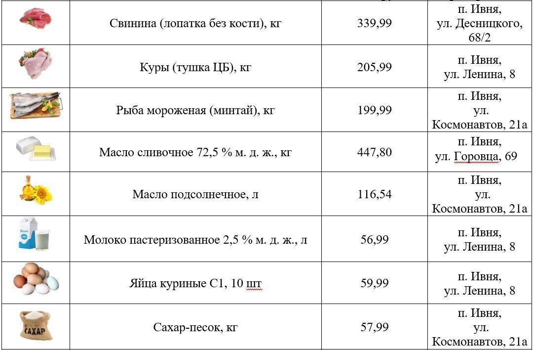 Глава администрации Ивнянского муниципального округа в своих соцсетях поделился перечнем низких цен на востребованные продукты Глава администрации Ивнянского муниципального округа в своих соцсетях поделился перечнем низких цен на востребованные продукты
