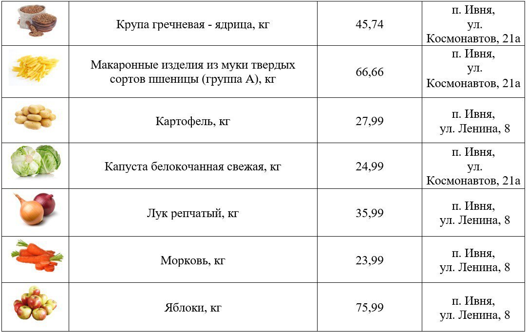 Глава администрации Ивнянского муниципального округа в своих соцсетях поделился перечнем низких цен на востребованные продукты Глава администрации Ивнянского муниципального округа в своих соцсетях поделился перечнем низких цен на востребованные продукты