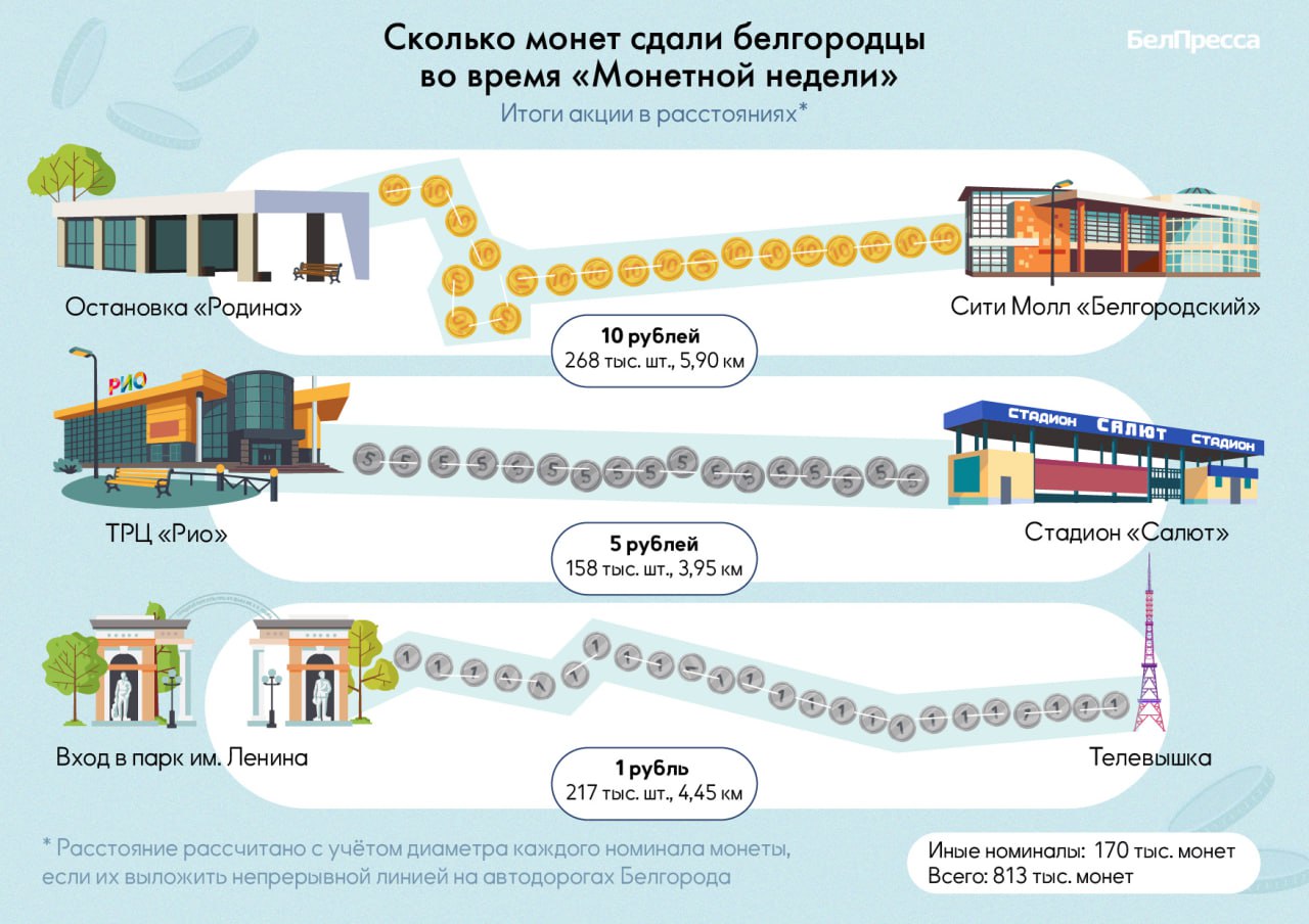 Белгородцы вернули в оборот более 813 тысяч монет