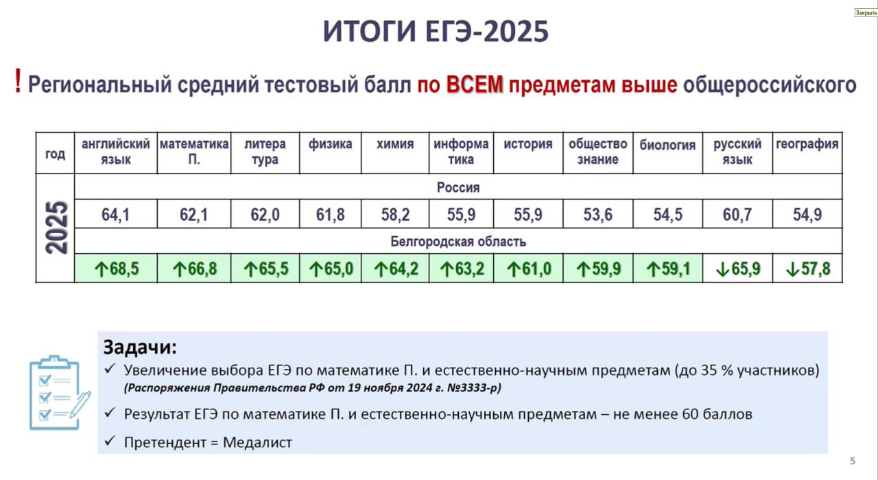 Белгородская область заняла третье место в России по результатам ЕГЭ Белгородская область заняла третье место в России по результатам ЕГЭ