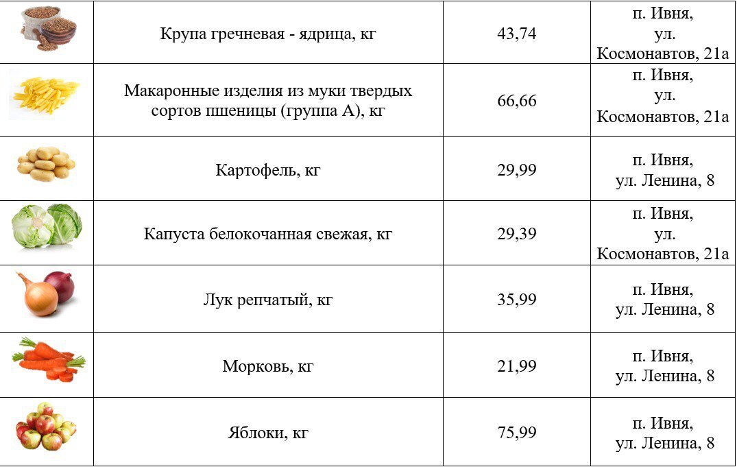 Глава администрации Ивнянского муниципального округа в своих соцсетях поделился перечнем низких цен на востребованные продукты Глава администрации Ивнянского муниципального округа в своих соцсетях поделился перечнем низких цен на востребованные продукты