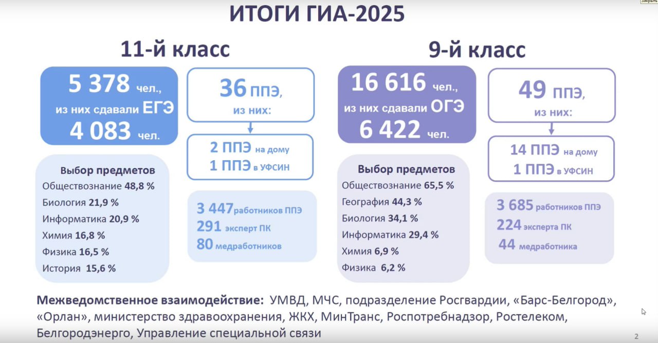 Белгородская область заняла третье место в России по результатам ЕГЭ