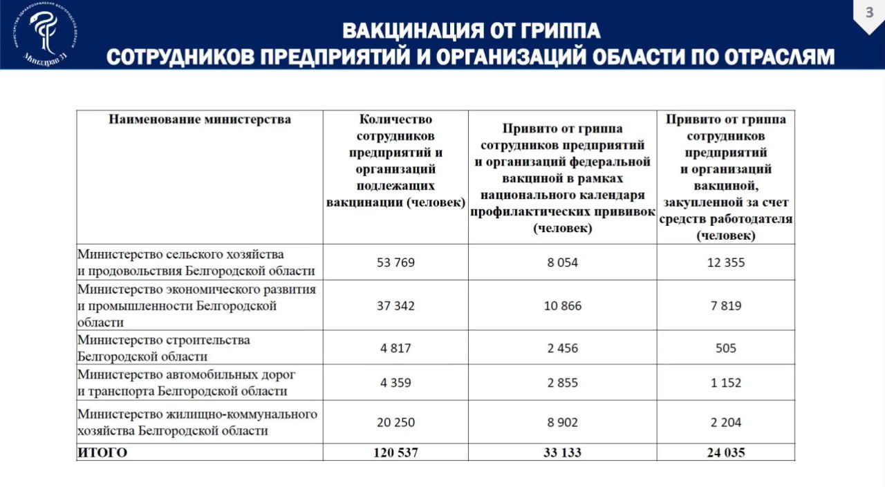 В Белгородской области прививки от гриппа сделали 71% жителей В Белгородской области прививки от гриппа сделали 71% жителей