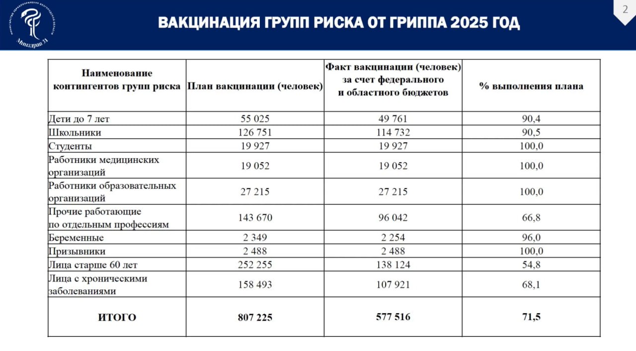 В Белгородской области прививки от гриппа сделали 71% жителей