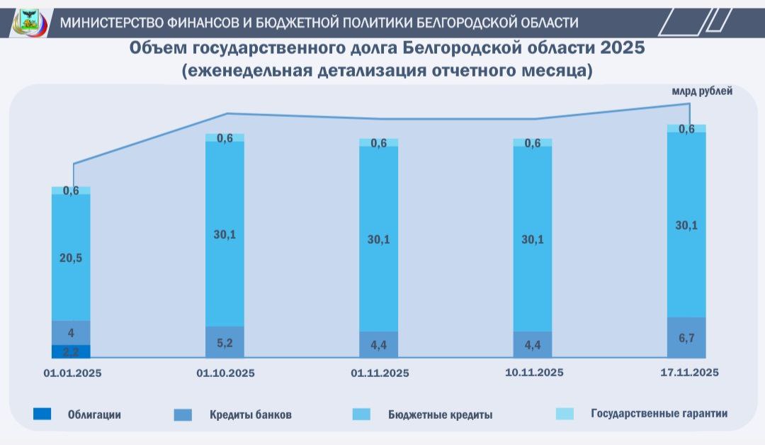 Объём государственного долга Белгородской области: