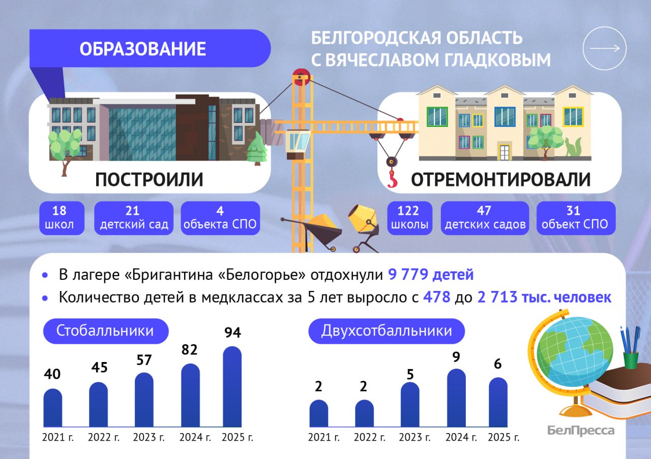 За последние 5 лет Белгородская область заметно преобразилась: появились новые школы и больницы, благоустроенные парки, современные предприятия и социальные проекты За последние 5 лет Белгородская область заметно преобразилась: появились новые школы и больницы, благоустроенные парки, современные предприятия и социальные проекты