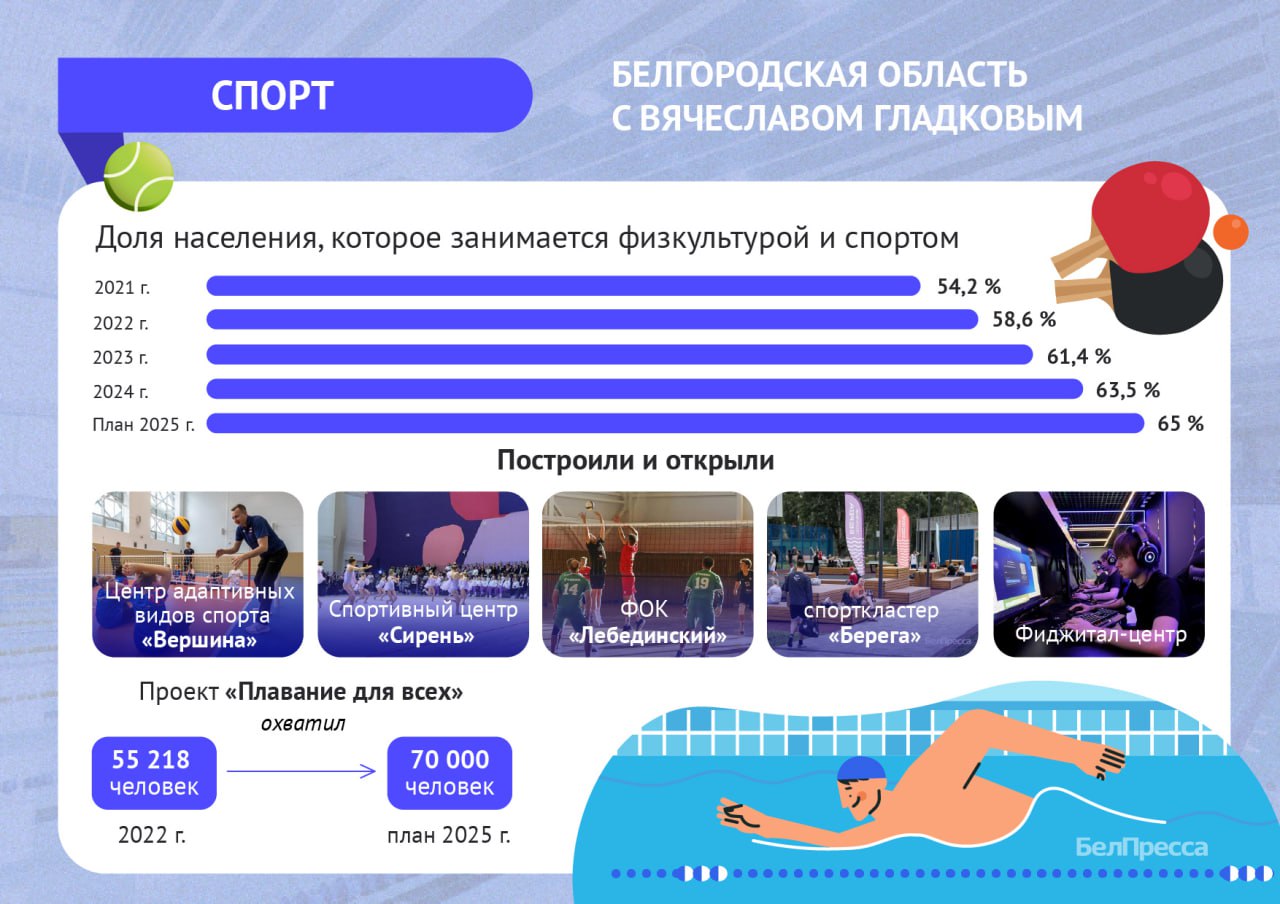 За последние 5 лет Белгородская область заметно преобразилась: появились новые школы и больницы, благоустроенные парки, современные предприятия и социальные проекты За последние 5 лет Белгородская область заметно преобразилась: появились новые школы и больницы, благоустроенные парки, современные предприятия и социальные проекты
