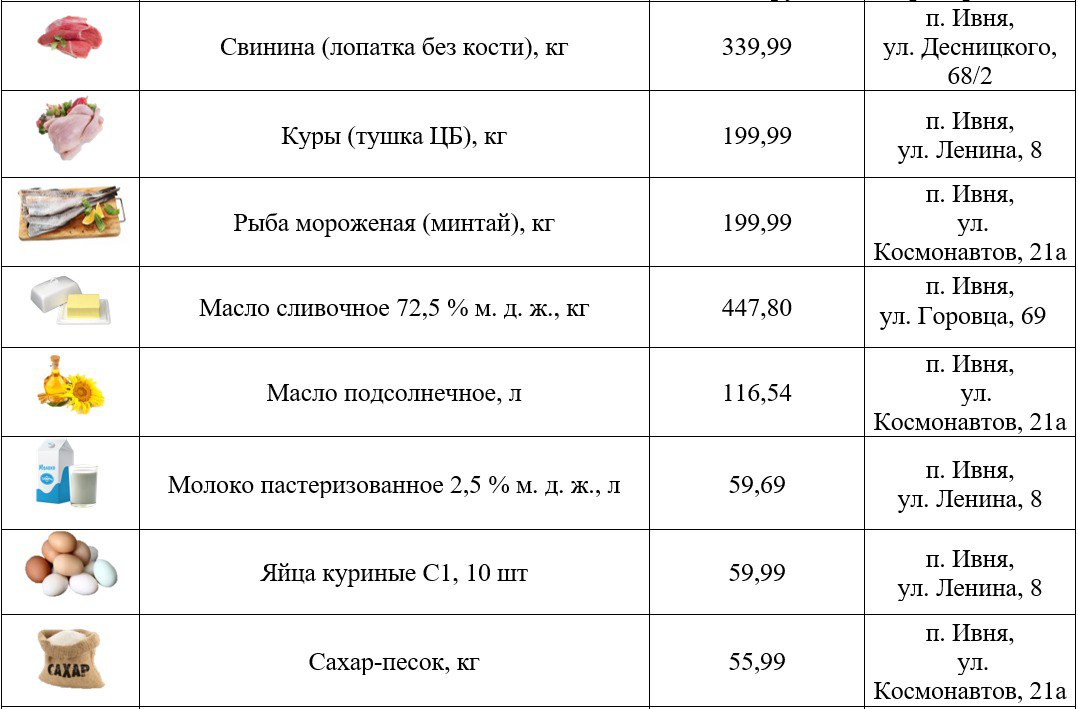 Игорь Щепин: Доброго дня, дорогие друзья! И вновь в моей ленте для вас - еженедельная подборка самых низких цен на востребованные продукты в торговых точках нашего округа Игорь Щепин: Доброго дня, дорогие друзья! И вновь в моей ленте для вас - еженедельная подборка самых низких цен на востребованные продукты в торговых точках нашего округа