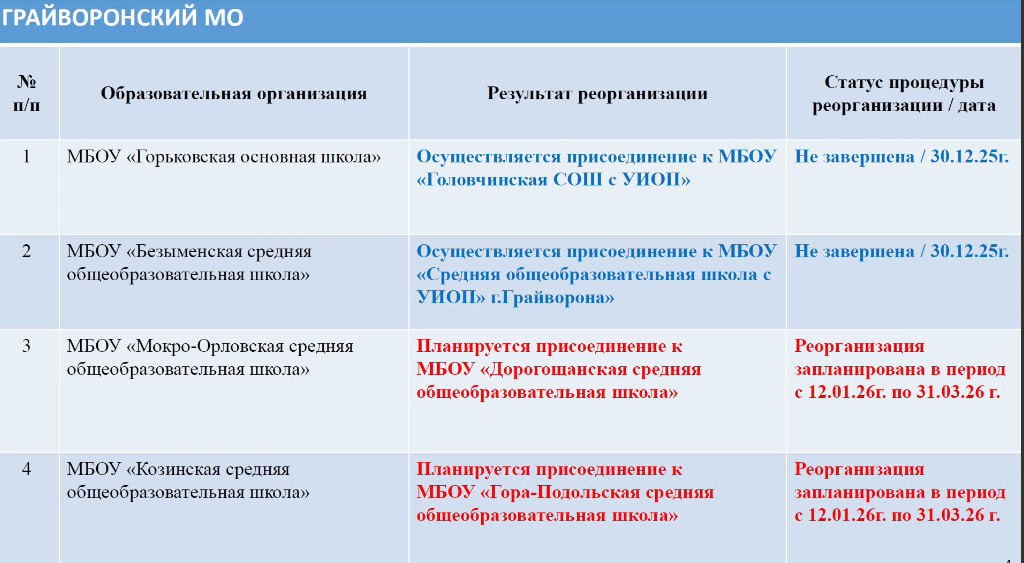 Из-за обстрелов ВСУ в Белгородской области реорганизуют 21 учреждение образования Из-за обстрелов ВСУ в Белгородской области реорганизуют 21 учреждение образования