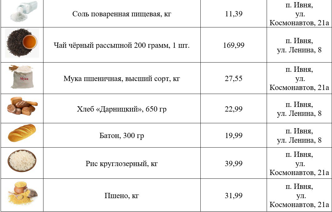 Игорь Щепин: Доброго дня, дорогие друзья! И вновь в моей ленте для вас - еженедельная подборка самых низких цен на востребованные продукты в торговых точках нашего округа Игорь Щепин: Доброго дня, дорогие друзья! И вновь в моей ленте для вас - еженедельная подборка самых низких цен на востребованные продукты в торговых точках нашего округа