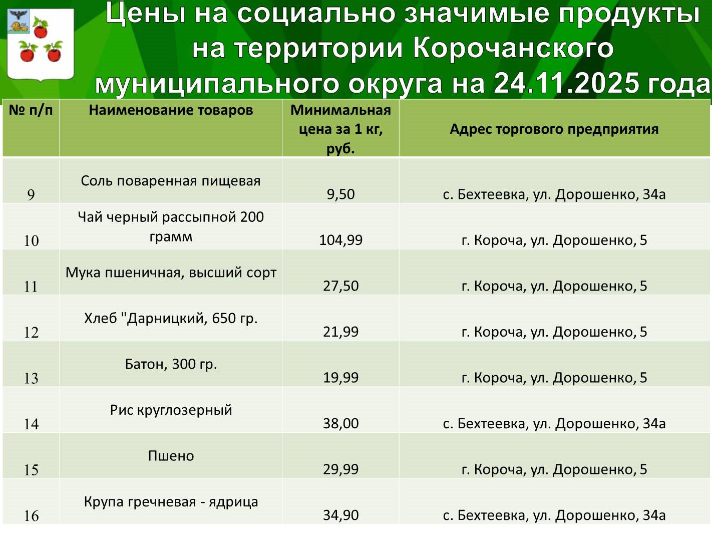 Николай Нестеров: Продолжаю делиться подборкой цен на социально значимые продукты питания Николай Нестеров: Продолжаю делиться подборкой цен на социально значимые продукты питания