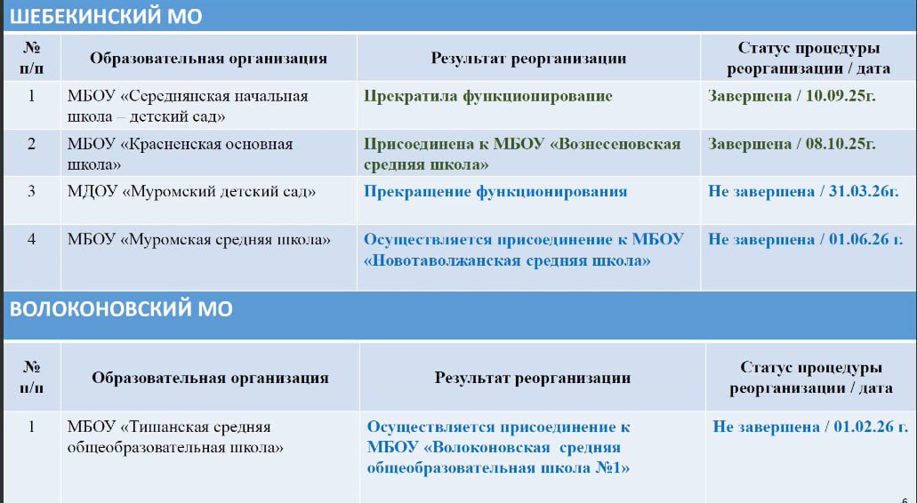 Из-за обстрелов ВСУ в Белгородской области реорганизуют 21 учреждение образования Из-за обстрелов ВСУ в Белгородской области реорганизуют 21 учреждение образования