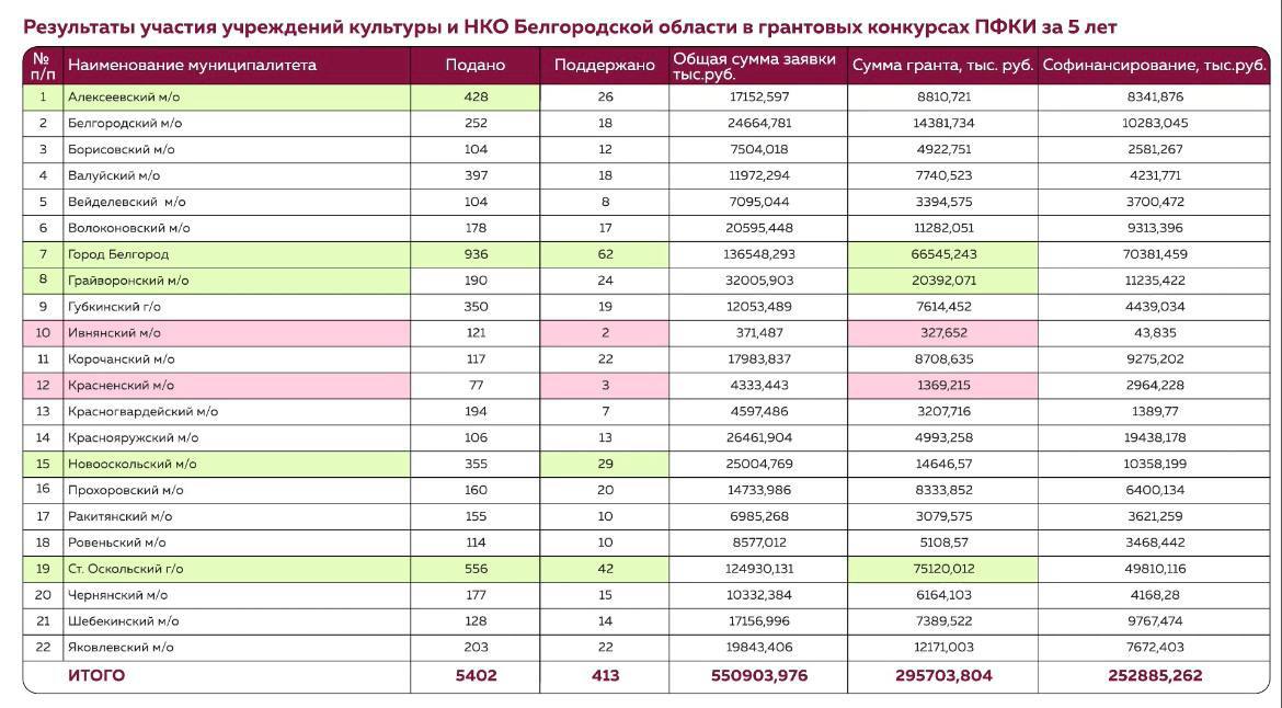 На сегодняшнем заседании правительства области доложил о работе ресурсных центров по привлечению некоммерческих организаций к участию в федеральных конкурсах на получение грантовой поддержки На сегодняшнем заседании правительства области доложил о работе ресурсных центров по привлечению некоммерческих организаций к участию в федеральных конкурсах на получение грантовой поддержки