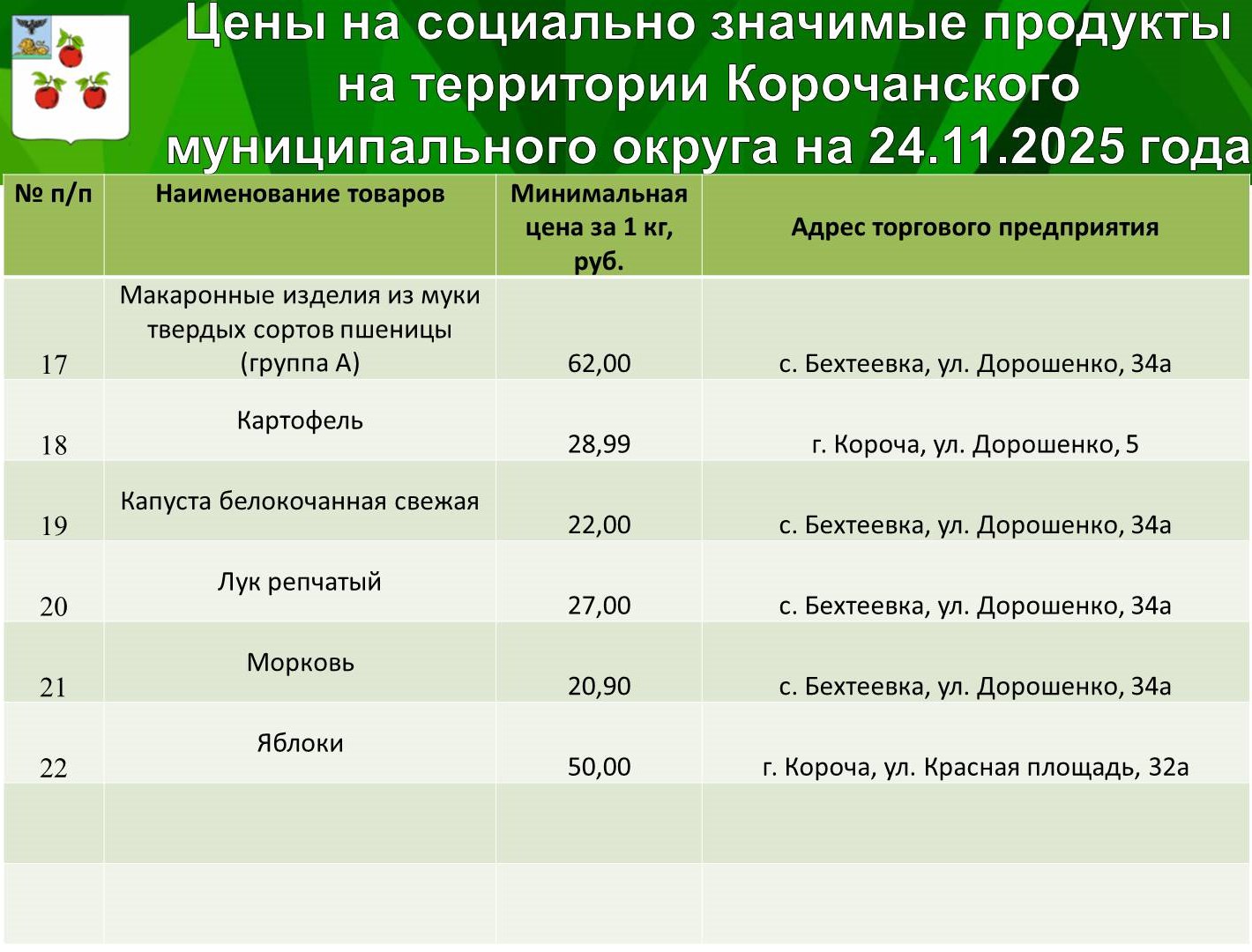 Николай Нестеров: Продолжаю делиться подборкой цен на социально значимые продукты питания Николай Нестеров: Продолжаю делиться подборкой цен на социально значимые продукты питания
