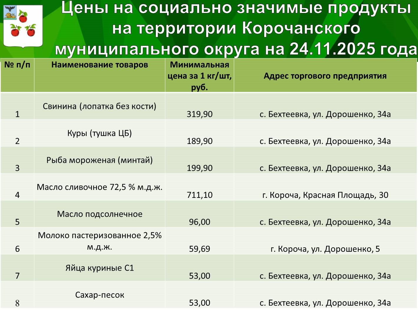 Николай Нестеров: Продолжаю делиться подборкой цен на социально значимые продукты питания