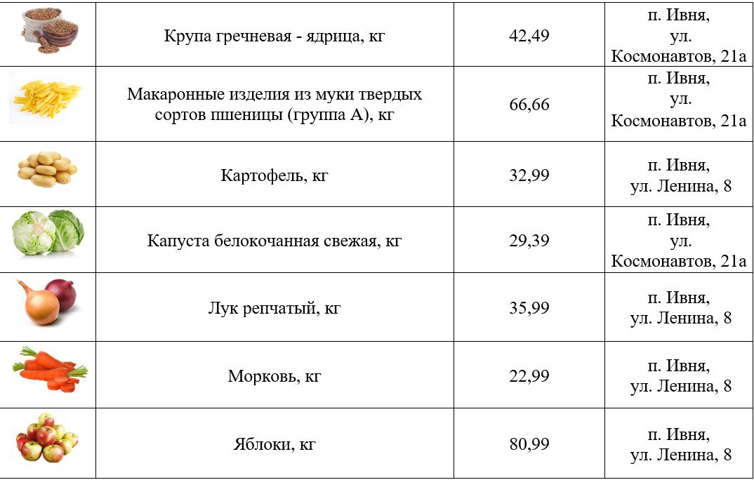 Игорь Щепин: Доброго дня, дорогие друзья! И вновь в моей ленте для вас - еженедельная подборка самых низких цен на востребованные продукты в торговых точках нашего округа Игорь Щепин: Доброго дня, дорогие друзья! И вновь в моей ленте для вас - еженедельная подборка самых низких цен на востребованные продукты в торговых точках нашего округа